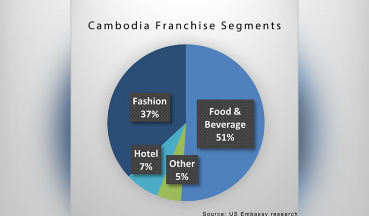 cambodia franchise chart